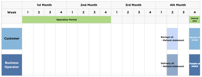 Schedule of Investment Refunds